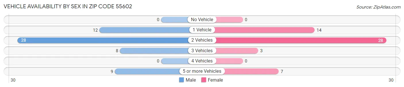 Vehicle Availability by Sex in Zip Code 55602