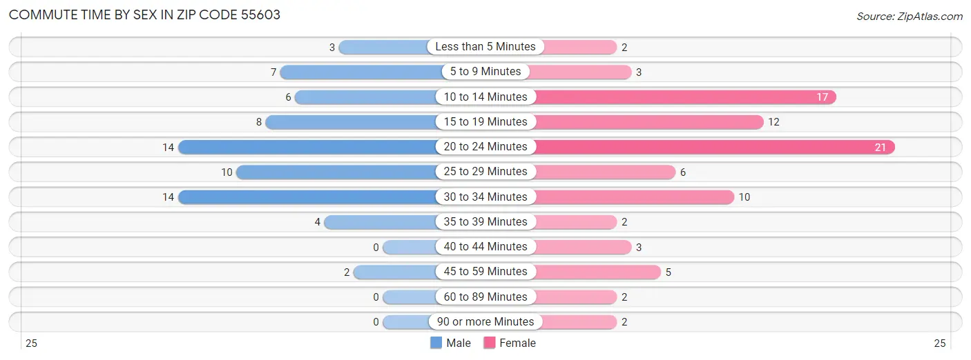 Commute Time by Sex in Zip Code 55603