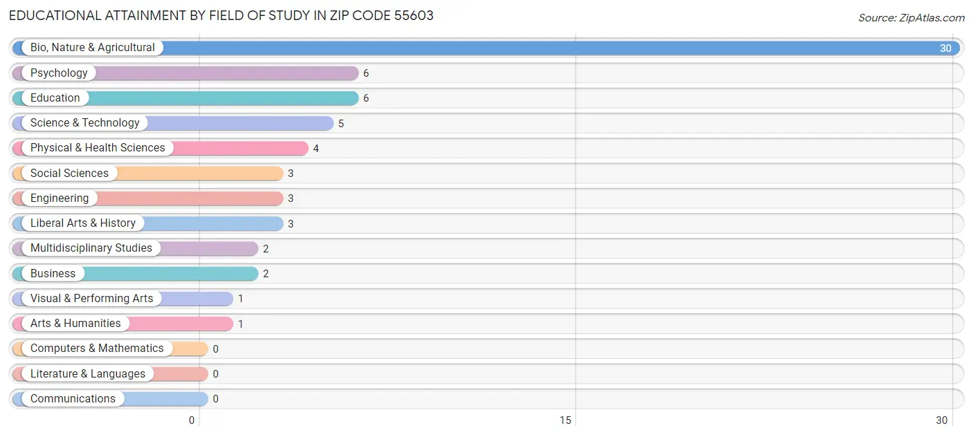 Educational Attainment by Field of Study in Zip Code 55603