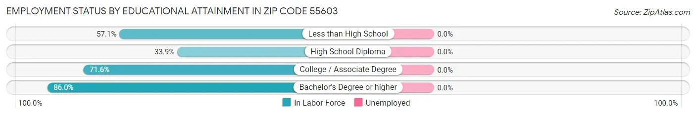 Employment Status by Educational Attainment in Zip Code 55603