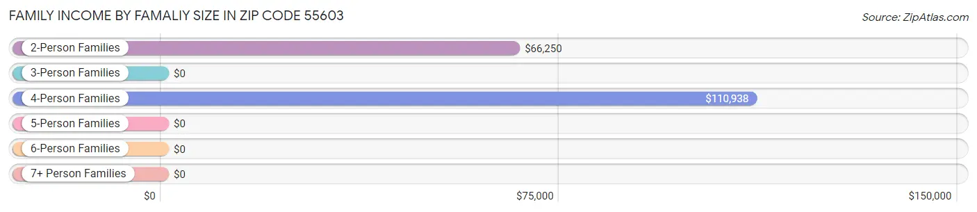 Family Income by Famaliy Size in Zip Code 55603