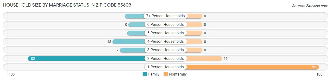 Household Size by Marriage Status in Zip Code 55603