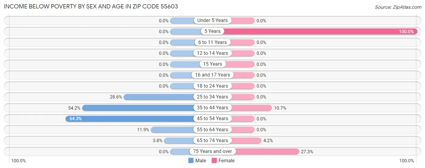 Income Below Poverty by Sex and Age in Zip Code 55603