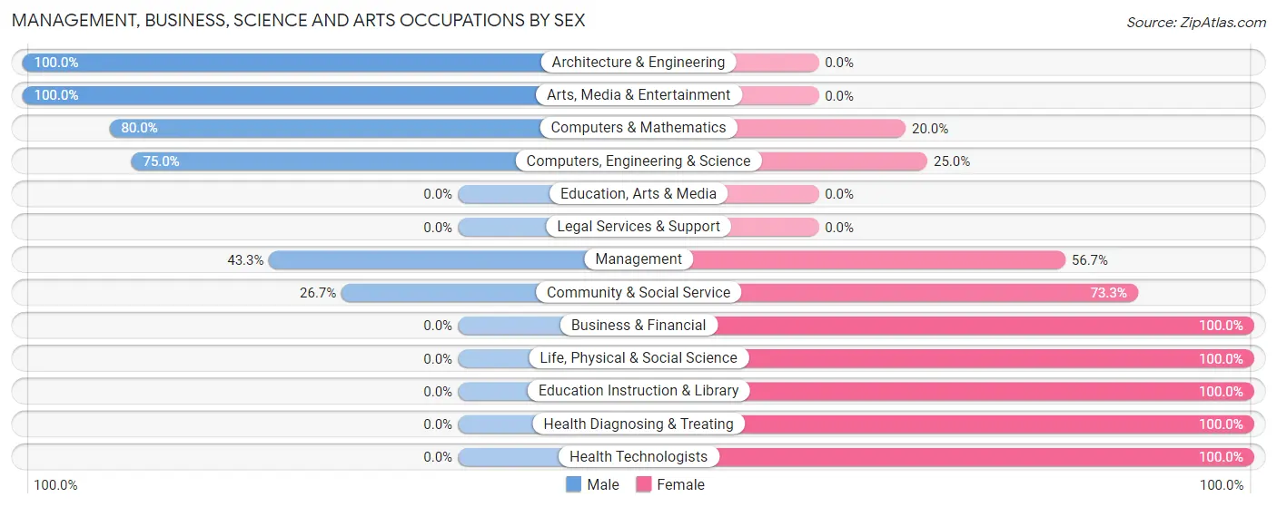 Management, Business, Science and Arts Occupations by Sex in Zip Code 55603