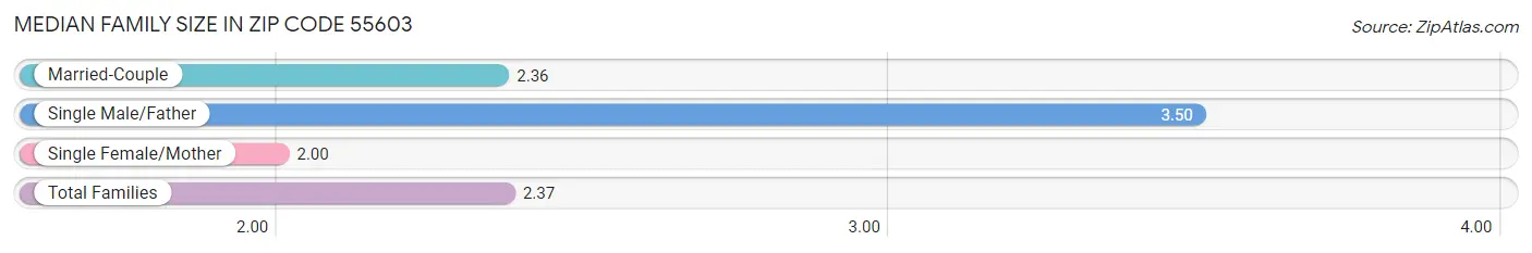 Median Family Size in Zip Code 55603