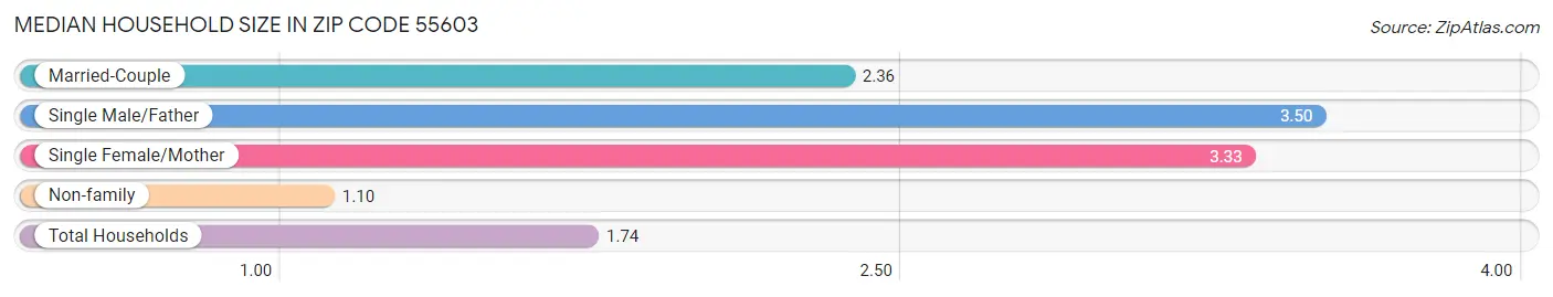 Median Household Size in Zip Code 55603