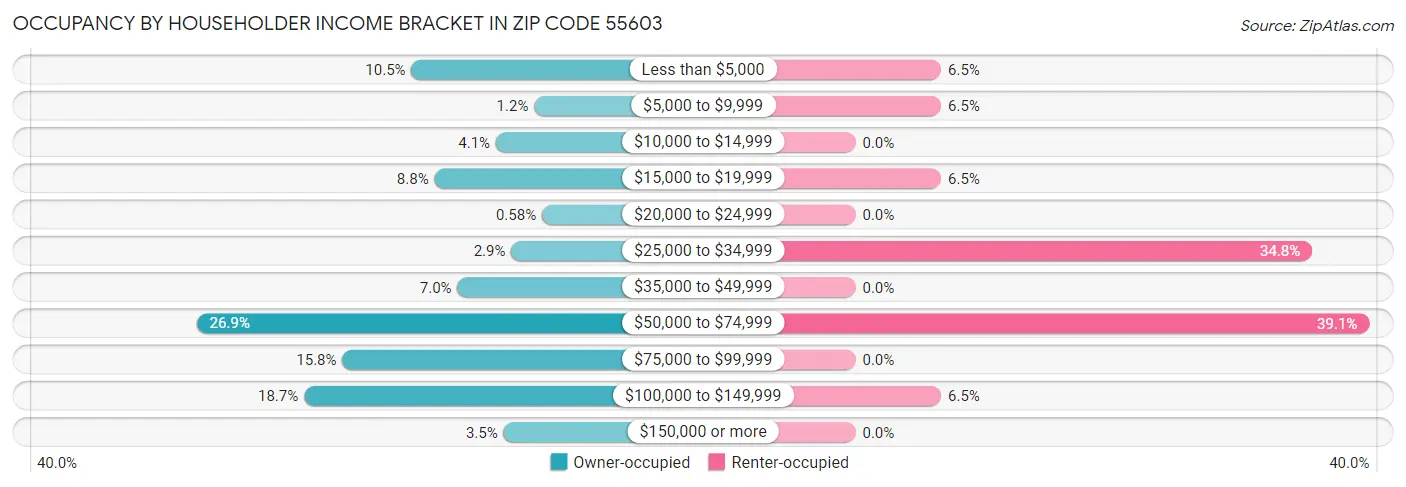 Occupancy by Householder Income Bracket in Zip Code 55603