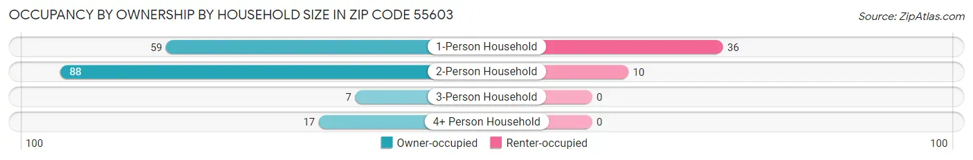 Occupancy by Ownership by Household Size in Zip Code 55603