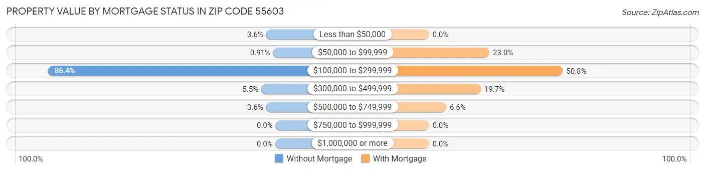 Property Value by Mortgage Status in Zip Code 55603