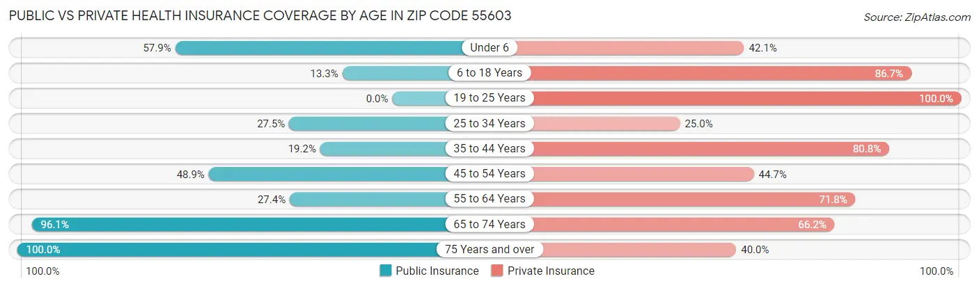 Public vs Private Health Insurance Coverage by Age in Zip Code 55603