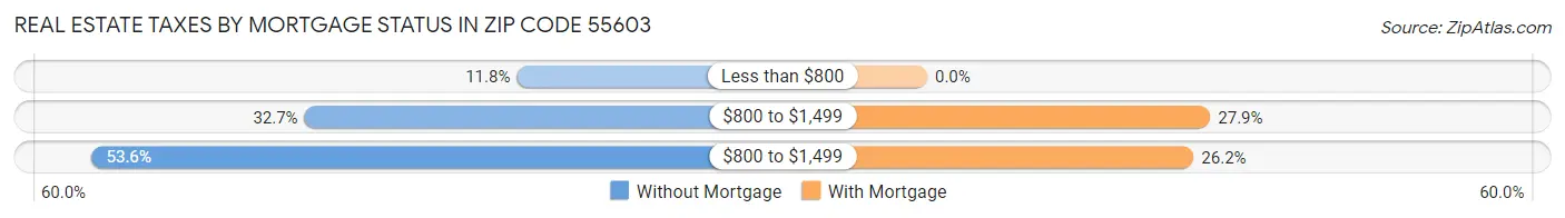 Real Estate Taxes by Mortgage Status in Zip Code 55603