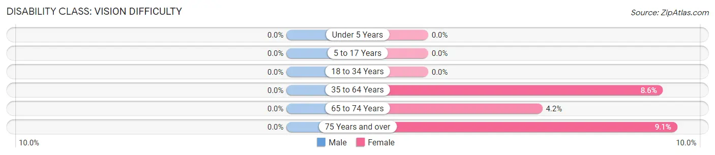 Disability in Zip Code 55603: <span>Vision Difficulty</span>