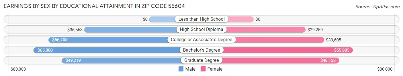 Earnings by Sex by Educational Attainment in Zip Code 55604