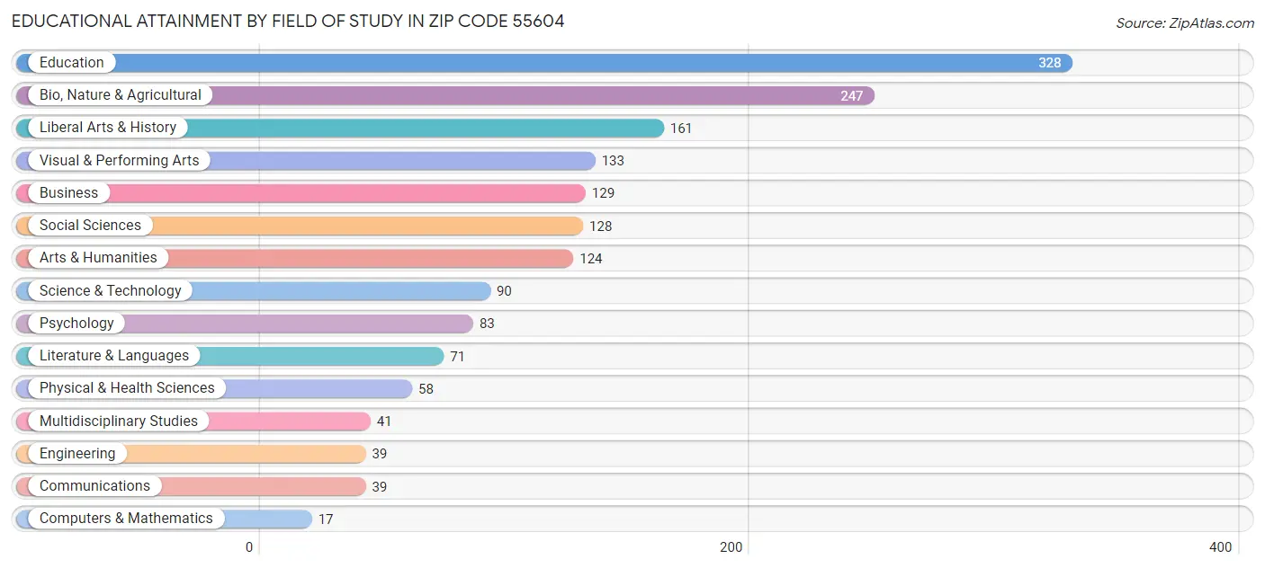 Educational Attainment by Field of Study in Zip Code 55604