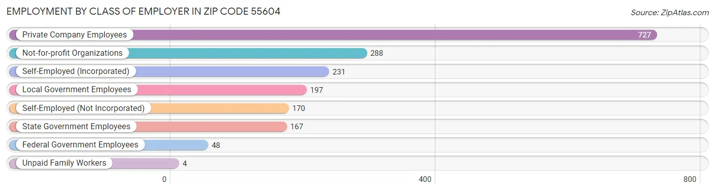 Employment by Class of Employer in Zip Code 55604