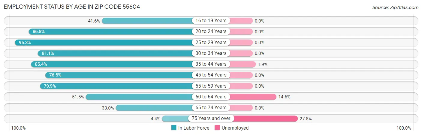 Employment Status by Age in Zip Code 55604