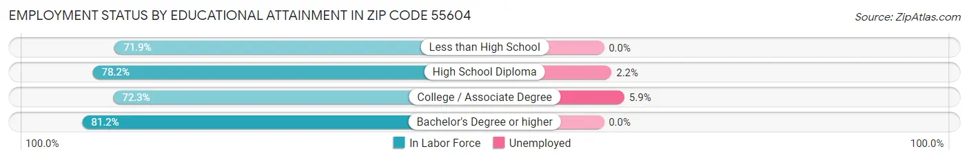 Employment Status by Educational Attainment in Zip Code 55604