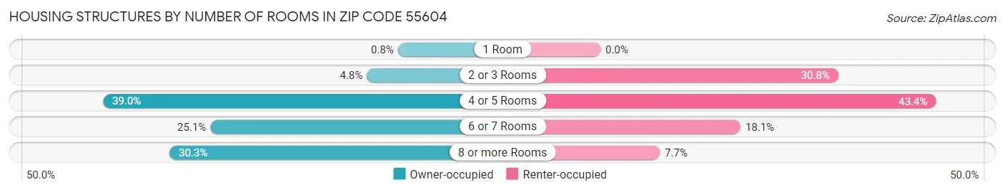 Housing Structures by Number of Rooms in Zip Code 55604