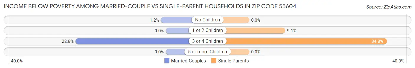 Income Below Poverty Among Married-Couple vs Single-Parent Households in Zip Code 55604