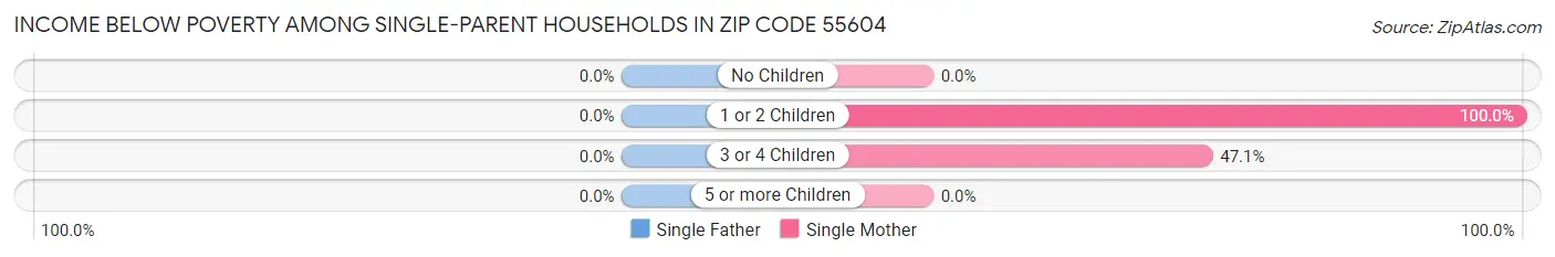 Income Below Poverty Among Single-Parent Households in Zip Code 55604