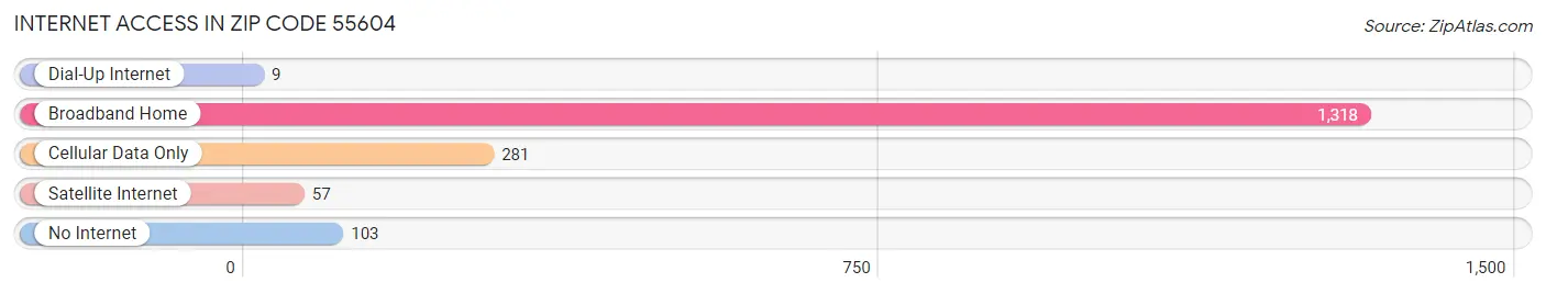 Internet Access in Zip Code 55604