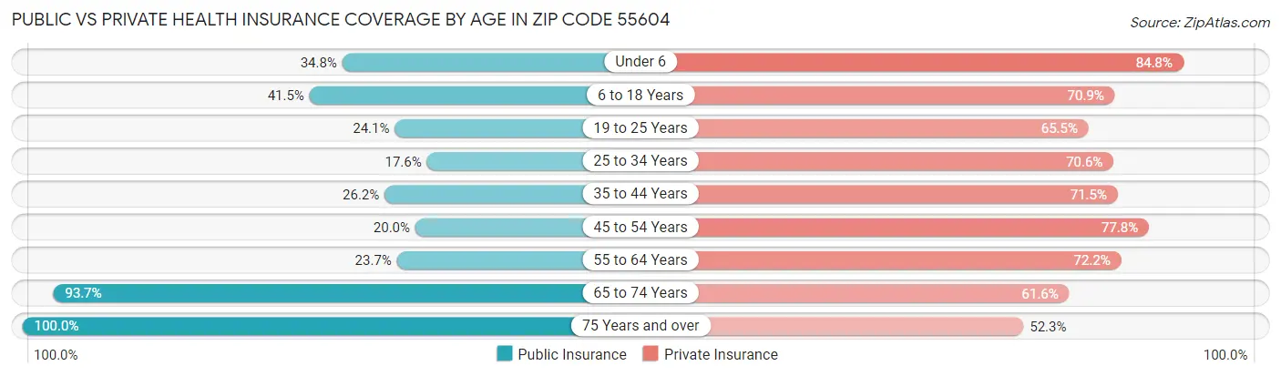 Public vs Private Health Insurance Coverage by Age in Zip Code 55604