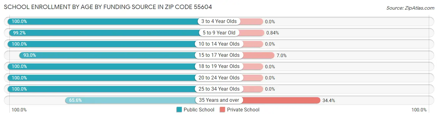 School Enrollment by Age by Funding Source in Zip Code 55604
