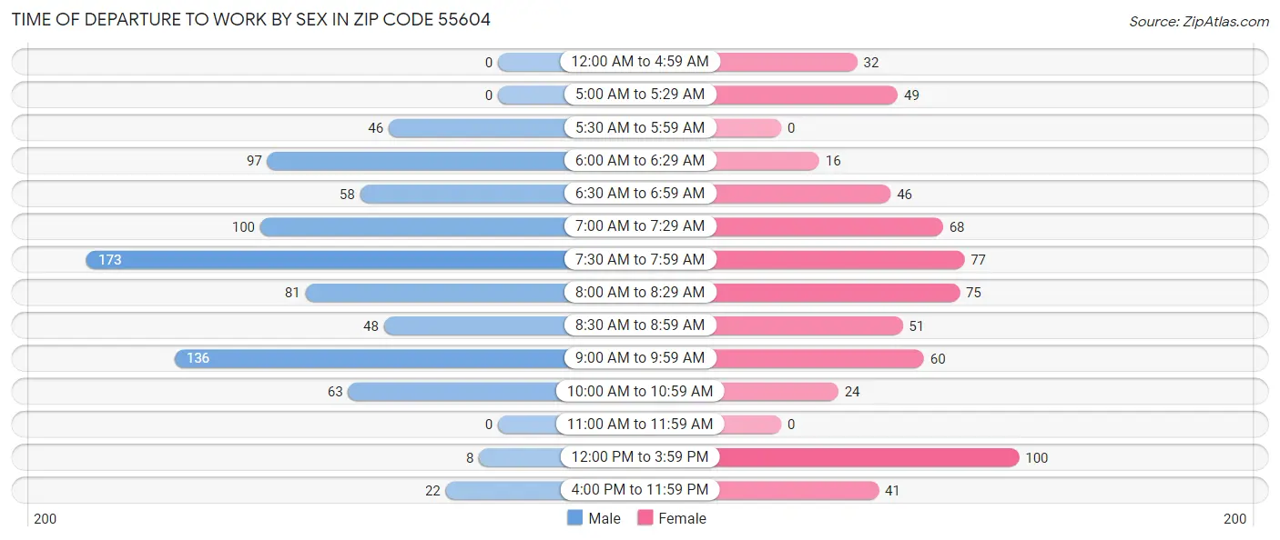 Time of Departure to Work by Sex in Zip Code 55604
