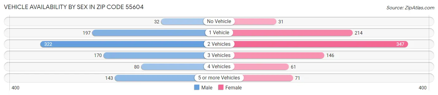 Vehicle Availability by Sex in Zip Code 55604
