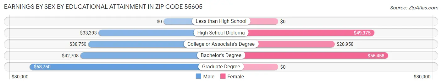Earnings by Sex by Educational Attainment in Zip Code 55605