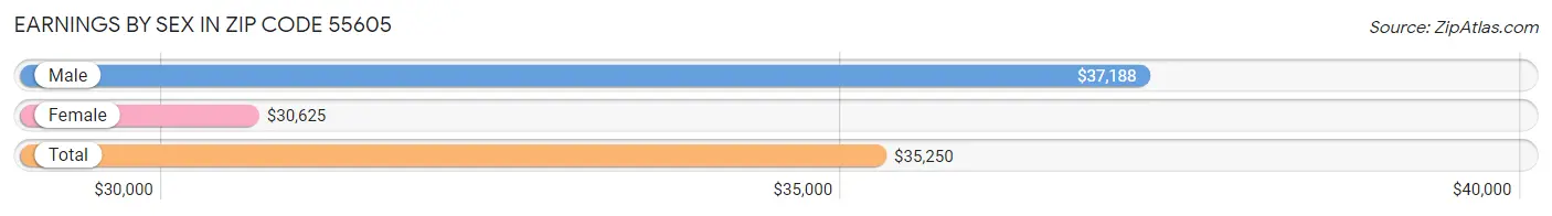 Earnings by Sex in Zip Code 55605