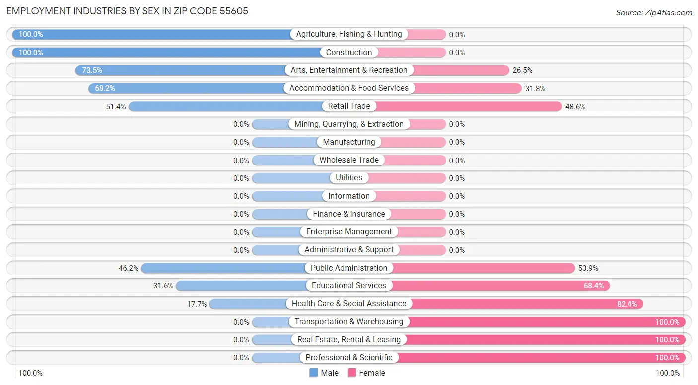 Employment Industries by Sex in Zip Code 55605