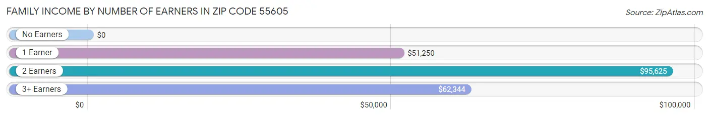 Family Income by Number of Earners in Zip Code 55605