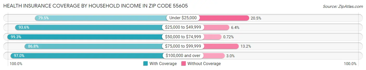 Health Insurance Coverage by Household Income in Zip Code 55605