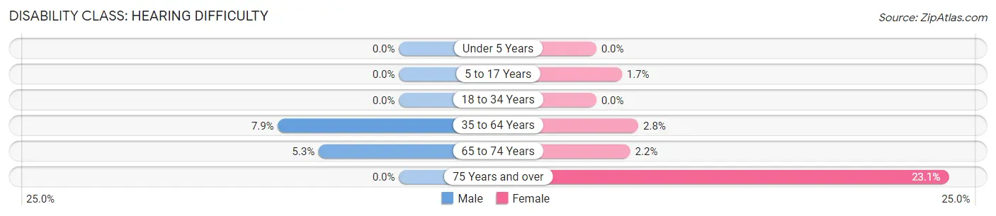 Disability in Zip Code 55605: <span>Hearing Difficulty</span>