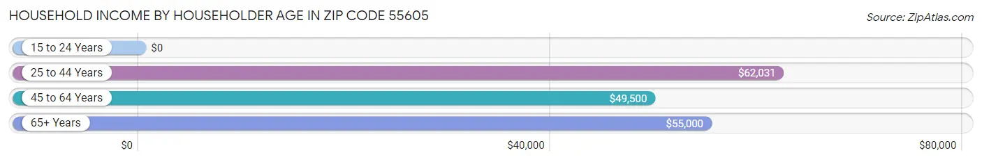 Household Income by Householder Age in Zip Code 55605