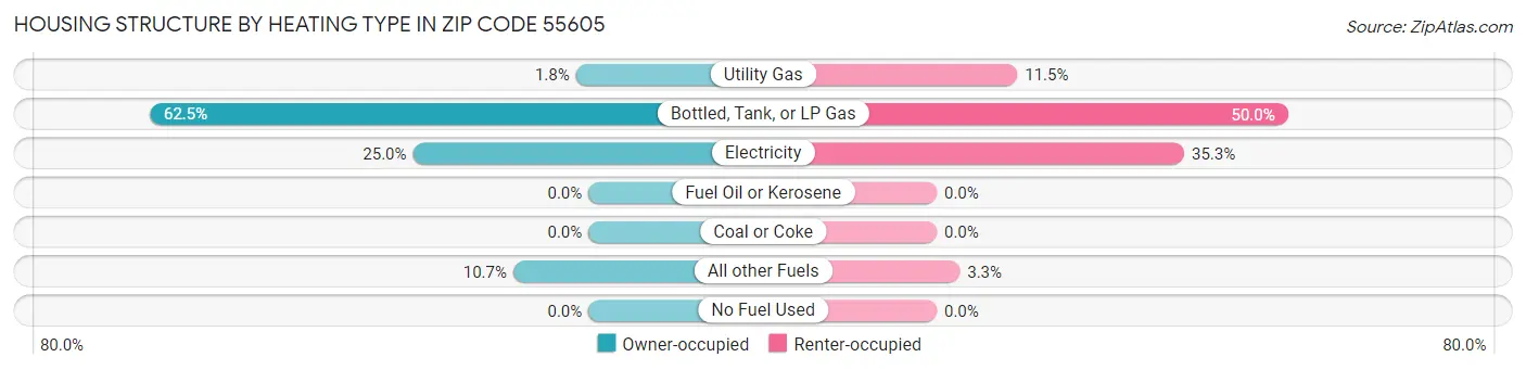 Housing Structure by Heating Type in Zip Code 55605