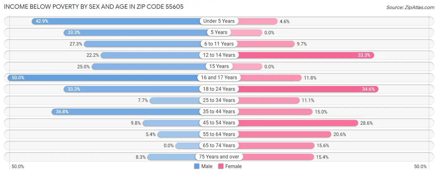 Income Below Poverty by Sex and Age in Zip Code 55605