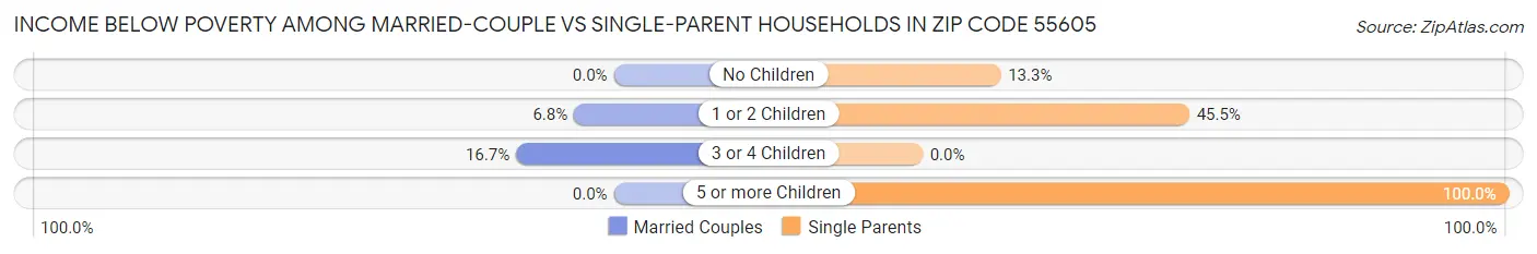 Income Below Poverty Among Married-Couple vs Single-Parent Households in Zip Code 55605