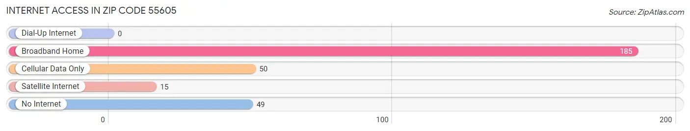 Internet Access in Zip Code 55605