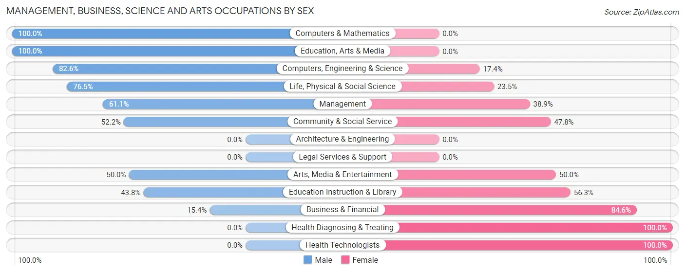 Management, Business, Science and Arts Occupations by Sex in Zip Code 55605