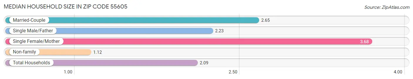 Median Household Size in Zip Code 55605