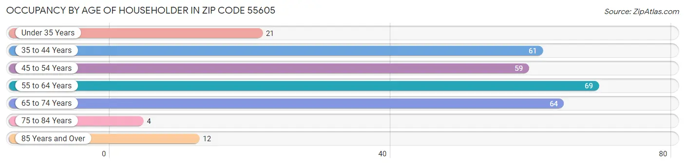 Occupancy by Age of Householder in Zip Code 55605