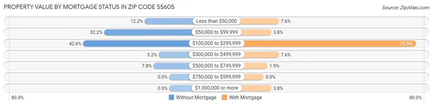 Property Value by Mortgage Status in Zip Code 55605