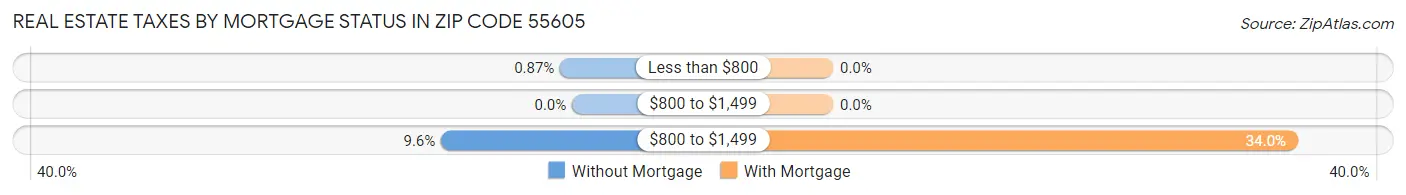 Real Estate Taxes by Mortgage Status in Zip Code 55605