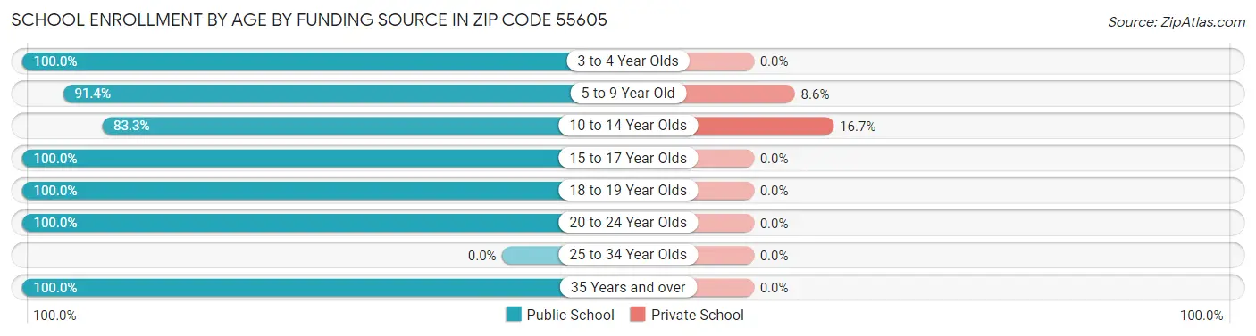School Enrollment by Age by Funding Source in Zip Code 55605