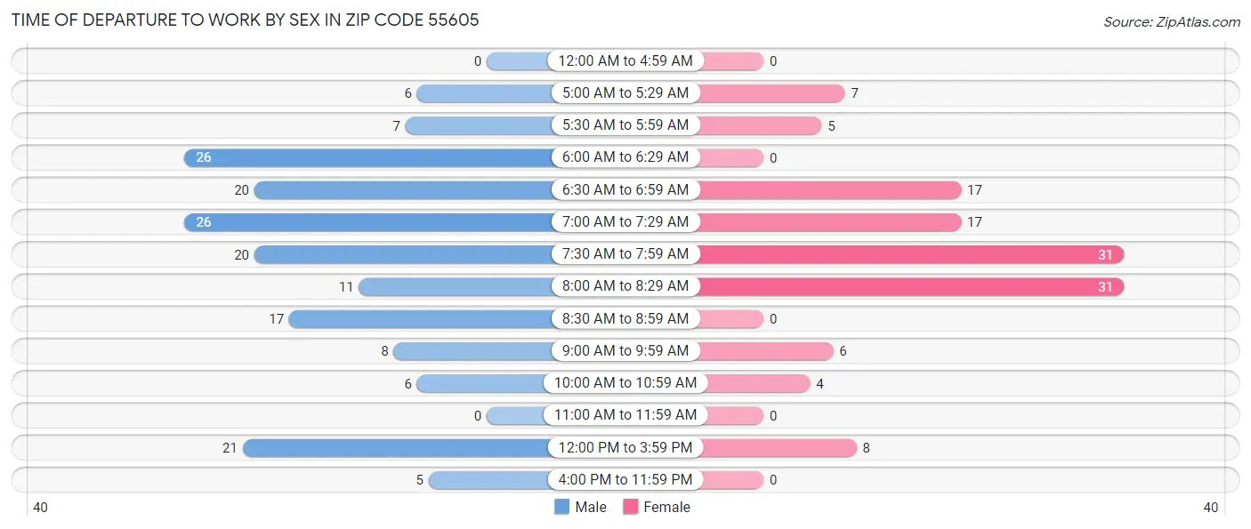 Time of Departure to Work by Sex in Zip Code 55605