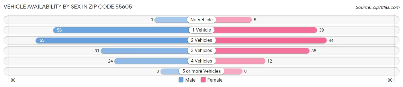 Vehicle Availability by Sex in Zip Code 55605