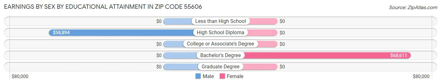 Earnings by Sex by Educational Attainment in Zip Code 55606