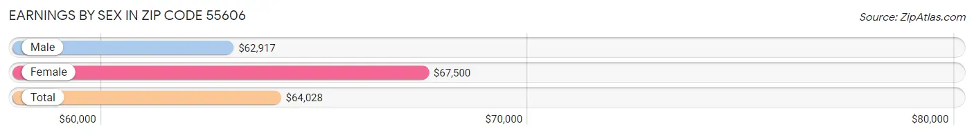 Earnings by Sex in Zip Code 55606